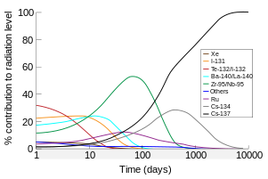 Graph of percentage of the radioactive output by each nuclide that form after a nuclear fallout vs logarithm of time after the incident. In curves of various colors, the predominant source of radiation are depicted in order: Te-132/I-132 for the first five or so days; I-131 for the next five; Ba-140/La-140 briefly; Zr-95/Nb-95 from day 10 until about day 200; and finally Cs-137. Other nuclides producing radioactivity, but not peaking as a major component are Ru, peaking at about 50 days, and Cs-134 at around 600 days.