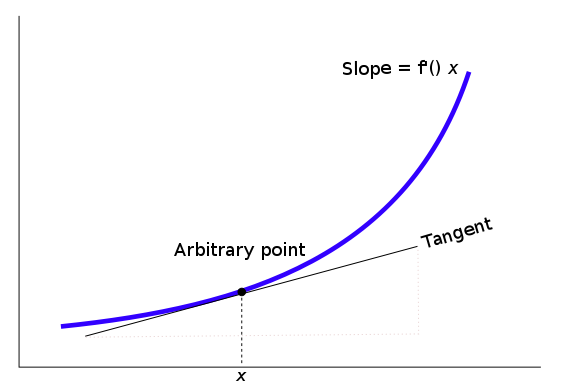 File:Tangent derivative calculusdia.svg