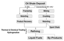 A vertical flowchart begins with an oil shale deposit and follows two major branches. Conventional ex situ processes, shown on the right, proceed through mining, crushing, and retorting. Spent shale output is noted. In situ process flows are shown in the left branch of the flowchart. The deposit may or may not be fractured; in either case, the deposit is retorted and the oil is recovered. The two major branches converge at the bottom of the chart, indicating that extraction is followed by refining, which involves thermal and chemical treatment and hydrogenation, yielding liquid fuels and useful byproducts.