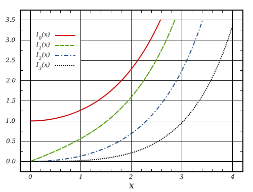 File:BesselI Functions (1st Kind, n=0,1,2,3).svg