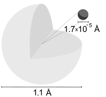 Drawing of a light-gray large sphere with a cut off quarter and a black small sphere and numbers 1.7x10−5 illustrating their relative diameters.