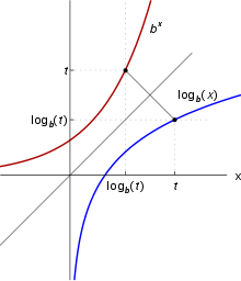 The graphs of two functions.