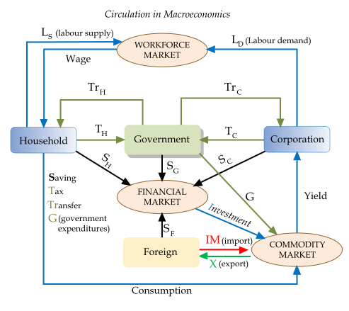 File:Circulation in macroeconomics.svg