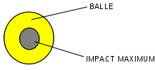 Ball compared with impact.