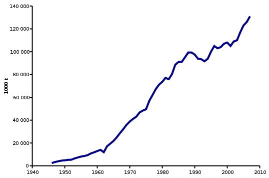 File:Production of ammonia.svg