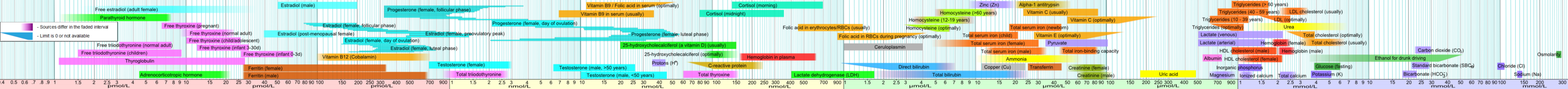 Reference ranges for blood tests - by molarity.png