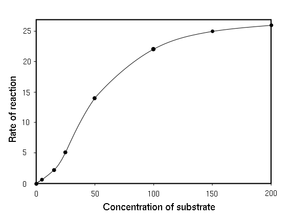 File:Allosteric v by S curve.svg