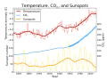 Temp-sunspot-co2.svg