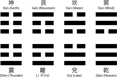 File:Trigrams2.svg