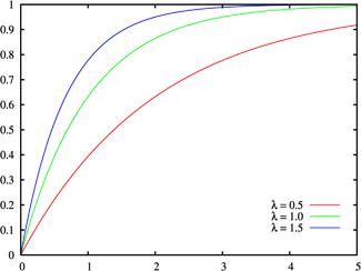 Cumulative distribution function