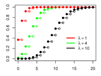 Plot of the Poisson CDF