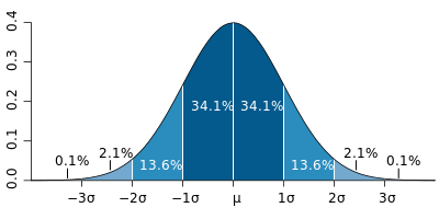 El azul oscuro es menos de una desviación estándar de la media. Para la distribución normal, esto representa aproximadamente el 68% del conjunto (azul oscuro), mientras que dos desviaciones estándar de la media (medio y azul oscuro) representan (ligero, medio, oscuro y azul) representan alrededor del 95% y tres desviaciones estándar aproximadamente el 99,7%.