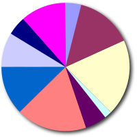 Distribution of Detroit's Economy.svg