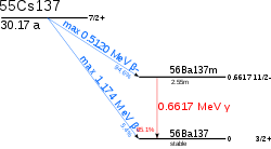 Un gráfico que muestra la energética de cesio-137 (spin nuclear: I = 2.7 +, la vida media de alrededor de 30 años) la decadencia. Con un 94,6% de probabilidad, que se descompone por una emisión beta 512 keV en bario-137m (I = 11/2, t = 2.55min); Esto además desintegraciones por una emisión gamma 662 keV con una probabilidad de 85,1% en bario-137 (I = 3/2 +). Alternativamente, el cesio-137 puede decaer directamente en bario-137 por una emisión beta probabilidad 0,4%.