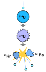 Un diagrama que muestra una transformación de la cadena de uranio-235 hasta El uranio-236 a Bario-141 y criptón-92