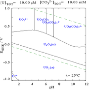 A graph of potential vs. pH showing stability regions of various uranium compounds