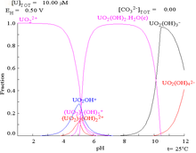 Un gráfico del potencial de pH vs. muestra las regiones de estabilidad de diversos compuestos de uranio