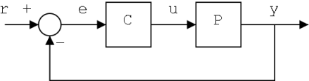 Un simple bucle de control de realimentación