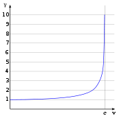 γ comienza en 1 cuando v es igual a cero y se mantiene casi constante para los pequeños de v, entonces todo el mundo y las curvas hacia arriba y tiene una asíntota vertical, que diverge a infinito positivo como v se aproxima a c.