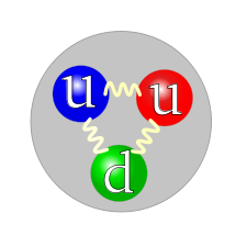 Tres bolas de colores (que simbolizan los quarks) conectados por pares por muelles (que simbolizan los gluones), todo dentro de un círculo de color gris (que simboliza un protón). Los colores de las bolas son de color rojo, verde y azul, en paralelo carga de color de cada quark. Las bolas rojas y azules están etiquetados