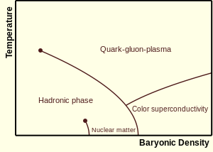 Existe plasma de quarks-gluones a muy altas temperaturas; existe la fase hadrónica a temperaturas más bajas y densidades bariónicas, en particular la materia nuclear para temperaturas relativamente bajas y densidades intermedias; existe la superconductividad de color a temperaturas suficientemente bajas y altas densidades.