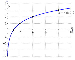 Gráfico que muestra unas curvas logarítmicas, que cruza el eje x, donde x es 1 y se extienden hacia menos infinito a lo largo del eje y.