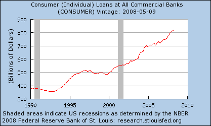 Los préstamos de consumo individuales de All Bancos comerciales, 1990-2008