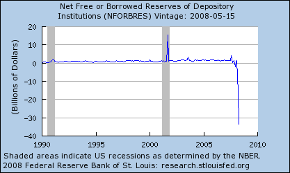 Reservas libres o prestadas netas de instituciones de depósito, 1990-2008