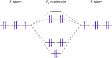 Un diagrama de MO de la molécula de F2 (electrones de valencia sólo se muestra)