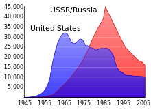 Un gráfico que muestra la evolución del número de armas nucleares en los EE.UU. y la Unión Soviética y en el período 1945-2005. Estados Unidos domina temprano y URSS años posteriores con y cruce hacia 1978.