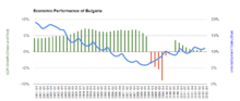 Las tasas de crecimiento económico (verde y rojo) y el desempleo (azul)