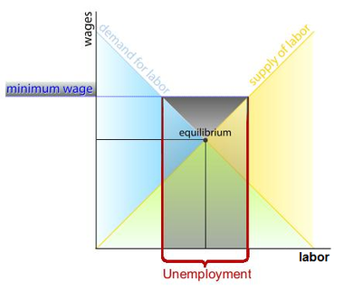 Gráfico del Mercado Laboral