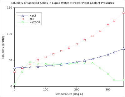 La solubilidad de tres sales en altas temperaturas del agua líquida