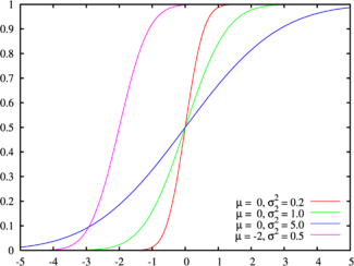 Fonction de distribution cumulative pour la distribution normale