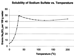 Graphique solubilit?? de Na2SO4 fonction de la temp??rature montrant