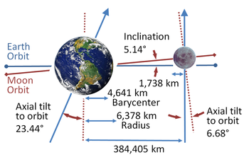 La Terre a une inclinaison axiale prononc??e; l'orbite de la Lune ne est pas perpendiculaire ?? l'axe de la Terre, mais se trouve ?? proximit?? plan orbital de la Terre.