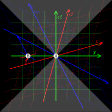 Trois paires d'axes de coordonn??es sont repr??sent??s avec la m??me origine A; dans le cadre vert, l'axe des x est horizontal et l'axe de ct est vertical; dans le cadre rouge, les x 'axe est l??g??rement biais?? vers le haut, et l'ct' axe l??g??rement biais?? vers la droite, par rapport aux axes verts; dans le cadre bleu, le x '' axe est un peu bas en biais et l'ct '' axe vers la gauche quelque peu biais??s, par rapport aux axes verts. Un point B sur l'axe x vert, ?? gauche de A, a z??ro ct, ct positif ??, et ct n??gative ''.