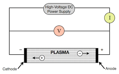 Repr??sentation simple d'un tube ?? d??charge DC.