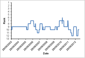 Scotland CISR mondiale Rankings.png