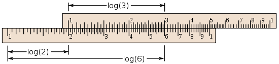 Une r??gle ?? calcul: deux rectangles avec des axes logarithmique coch??es, arrangement pour ajouter la distance de 1 ?? 2 ?? la distance de 1 ?? 3, indiquant que le produit 6.