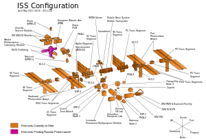 Les composants de l'ISS dans un sch??ma ??clat??, avec des modules en orbite surlign??s en orange, et ceux qui sont encore en attente de lancement en bleu ou rose