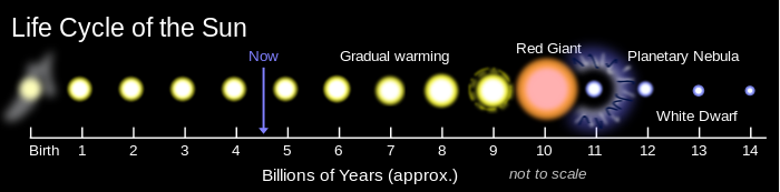 14000000000 ann??es chronologie montrant pr??sente l'??ge de Sun, ?? 4,6 byr; de 6 byr Sun r??chauffer progressivement, devenant une naine rouge ?? 10 BYR,