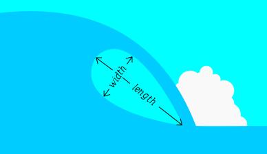 Dessin montrant section transversale d'une vague avec le curling haut de gauche ?? droite sur une zone remplie d'air connu comme son tube. Le tube contient une double fl??che pointant vers la droite marqu?? largeur gauche inf??rieur et sup??rieur et un second point de sup??rieur gauche et inf??rieur droit ??tiquet?? longueur.