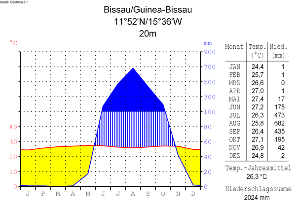 Climatogramme-deutsch-Bissau et la Guin??e-Bissau.png