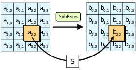 Image illustrative de l'article Advanced Encryption Standard