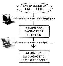 Schéma d'utilisation d'une aide au diagnostic