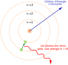 Trois cercles concentriques autour d'un noyau, avec un électron allant du second au premier cercle, et relâchant un photon.