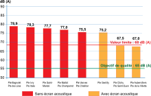 Graphique représentant le niveau de bruit au droit de 8 stations de mesure