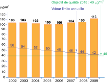 Graphique d'évolution du taux de NO2 entre 2002 et 2009. En 2009, il est 3 fois plus élevé que l'objectif de qualité