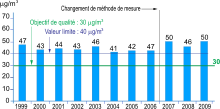 Graphique d'évolution du taux de particules PM10 entre 1999 et 2009